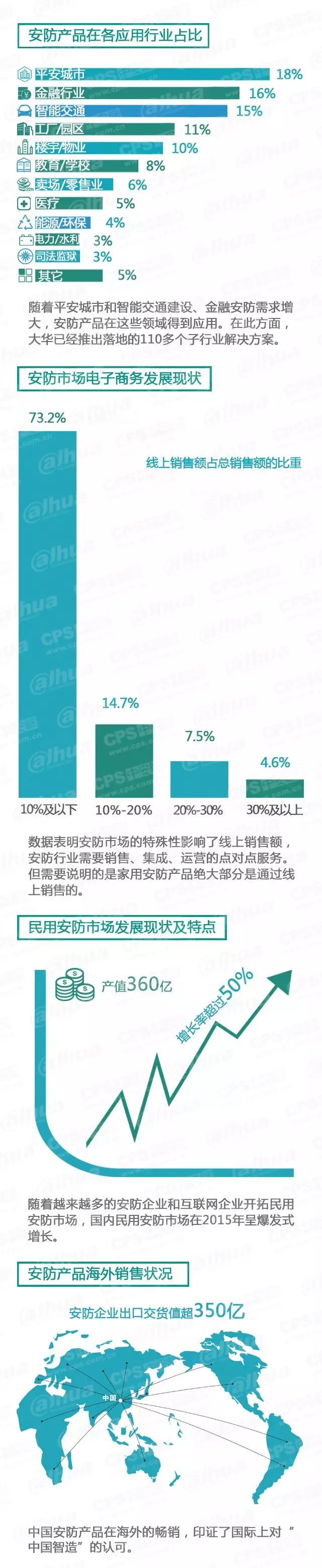 安防產品在各應用行業占比-弱電工程 20160607095441_56002_結果.jpg