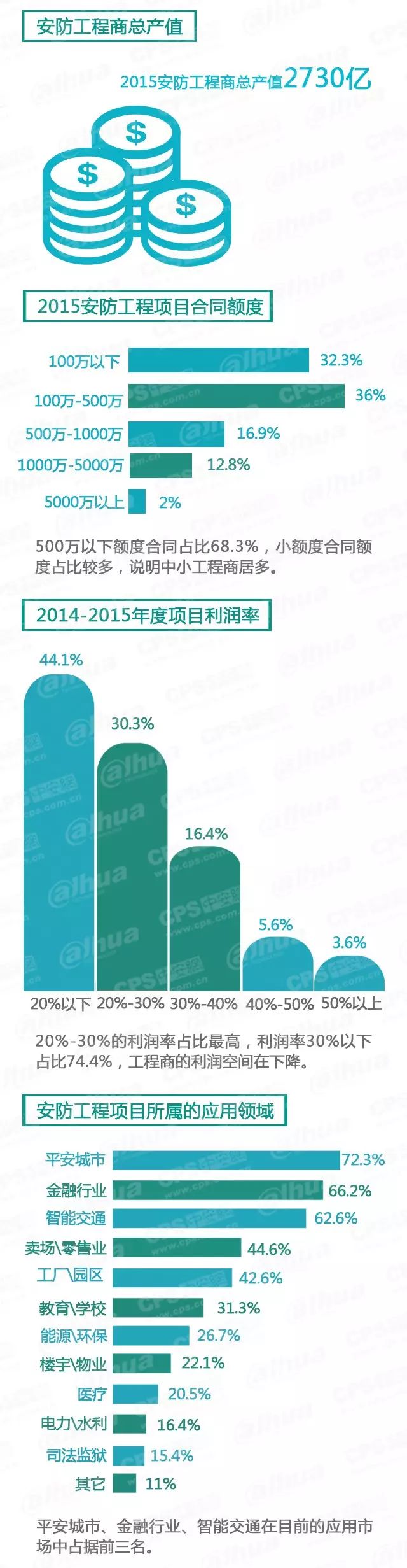 安防工程商總產值-弱電工程 20160607095536_45767_結果.jpg