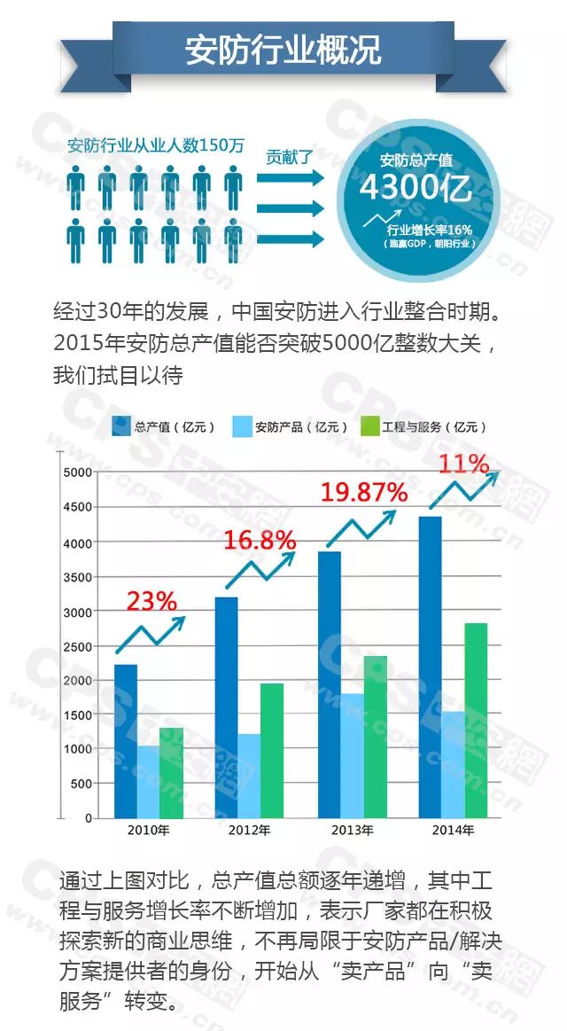 安防行業(yè)狀況-弱電工程 20160607101804_61979_結(jié)果.jpg
