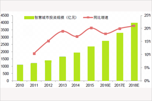 中國智慧城市投資規模(億元)及同比增速-系統集成 30-3.png